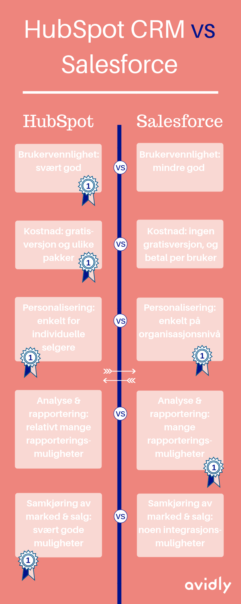 [Infographic] HubSpot CRM vs Salesforce hva er best?
